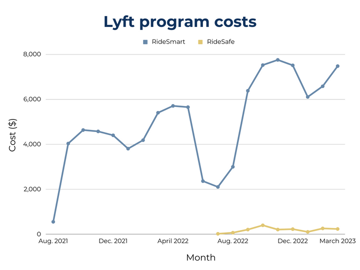 ASA evaluates, resumes Lyft program