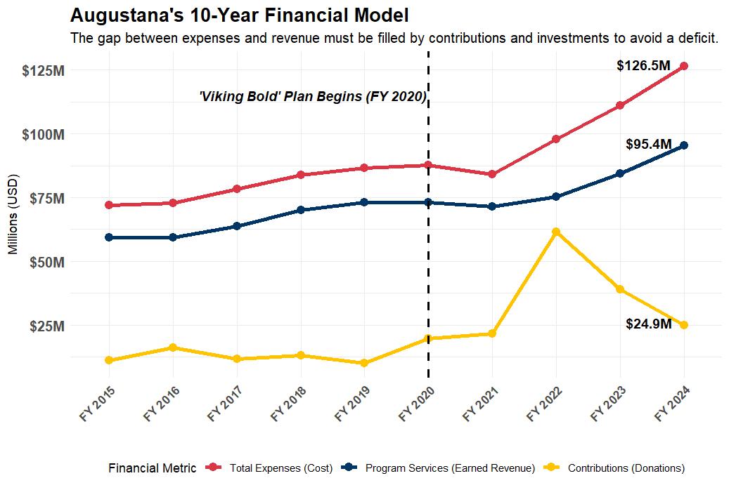 The costs of Viking Bold: Tuition rises as debt limits financial flexibility
