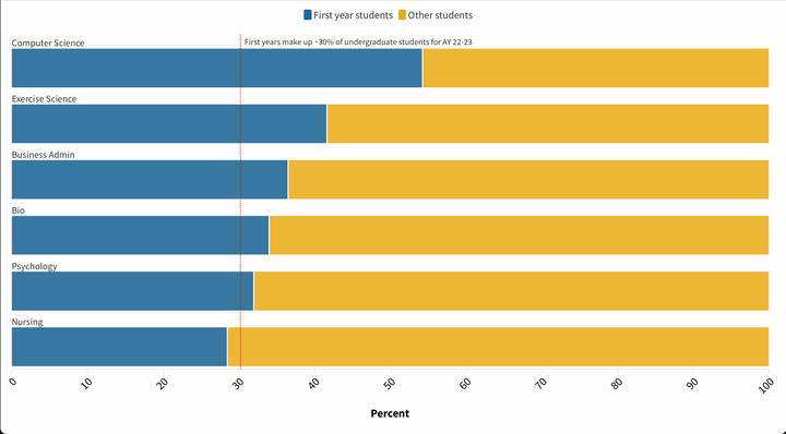 Majors and departments grow with arrival of incoming freshmen
